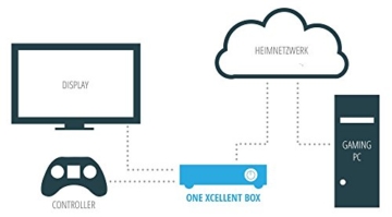 ONE Xcellent 4K WIN10 Box · lautloser schwarzer Silent Mini PC · Intel Quad Core (4 x 1,84 GHz) · 32GB SSD · Intel HD Grafik · WLAN · Bluetooth · HDMI · USB3.0 · Windows 10 Home · Cardreader · USFF Desktop Computer -